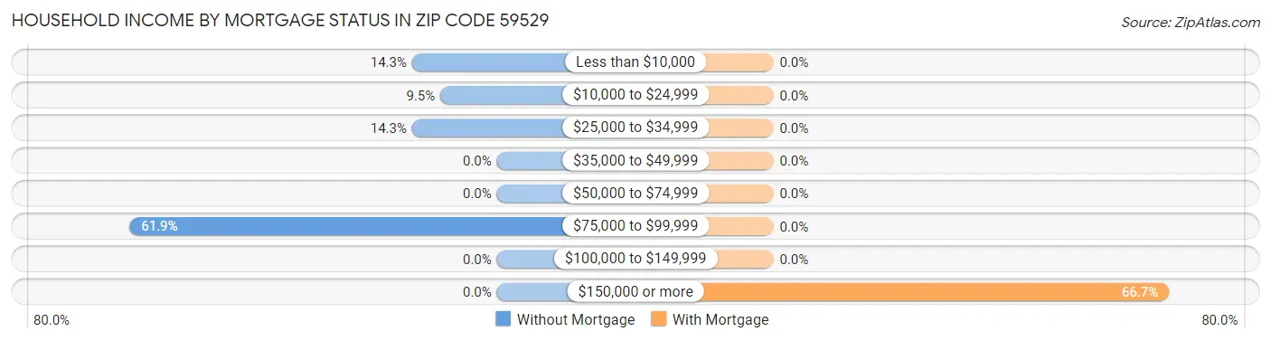 Household Income by Mortgage Status in Zip Code 59529