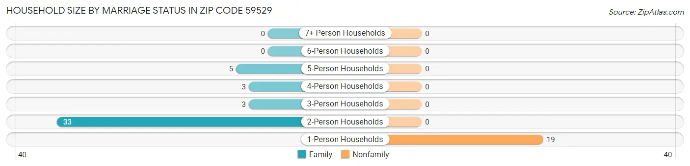 Household Size by Marriage Status in Zip Code 59529