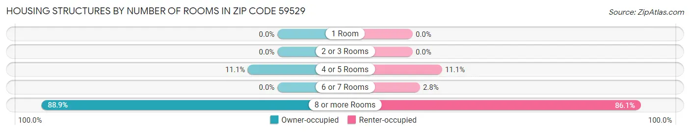 Housing Structures by Number of Rooms in Zip Code 59529