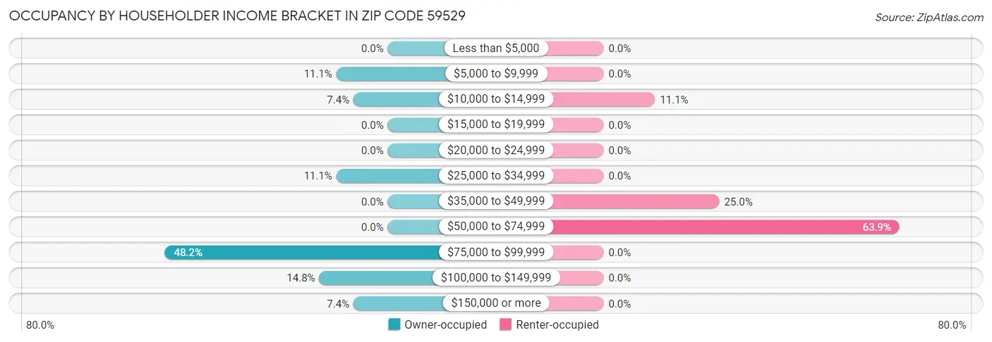 Occupancy by Householder Income Bracket in Zip Code 59529
