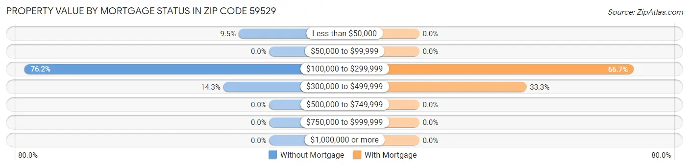 Property Value by Mortgage Status in Zip Code 59529