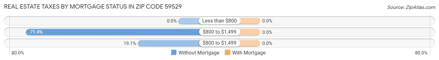 Real Estate Taxes by Mortgage Status in Zip Code 59529