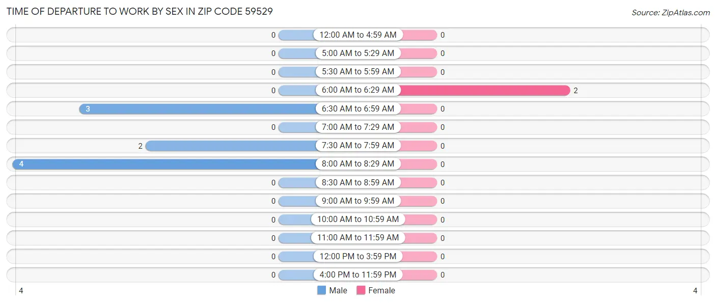 Time of Departure to Work by Sex in Zip Code 59529