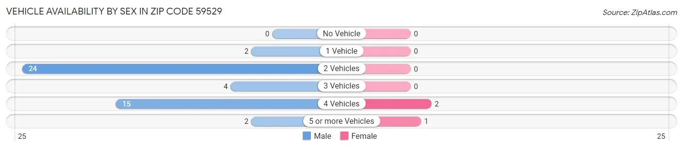 Vehicle Availability by Sex in Zip Code 59529