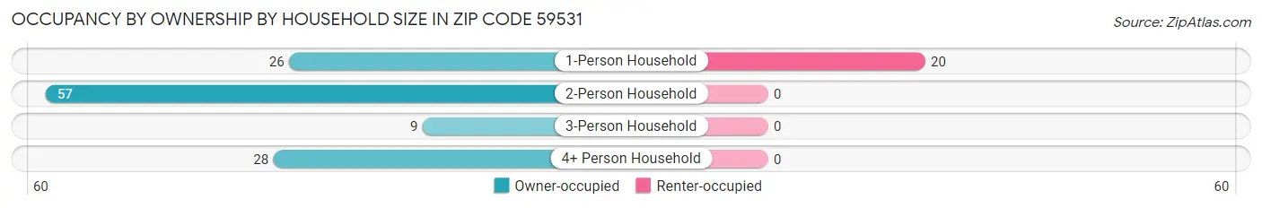 Occupancy by Ownership by Household Size in Zip Code 59531