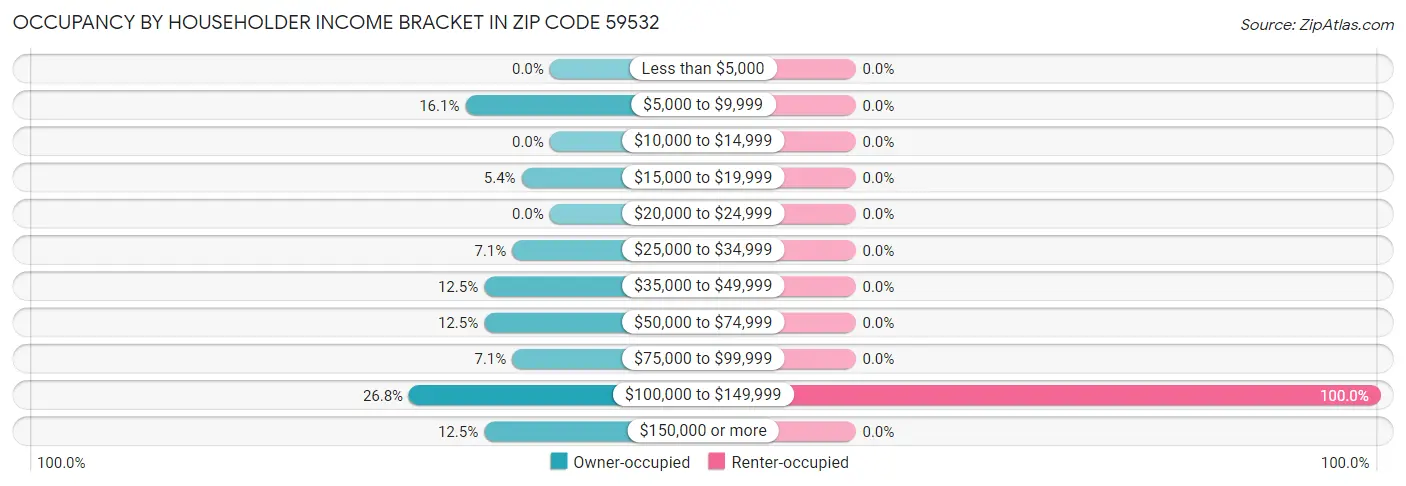 Occupancy by Householder Income Bracket in Zip Code 59532