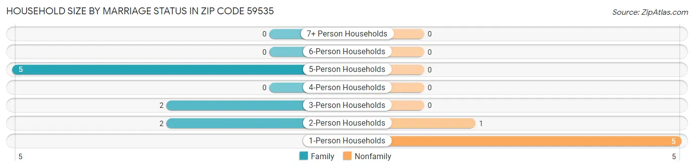 Household Size by Marriage Status in Zip Code 59535