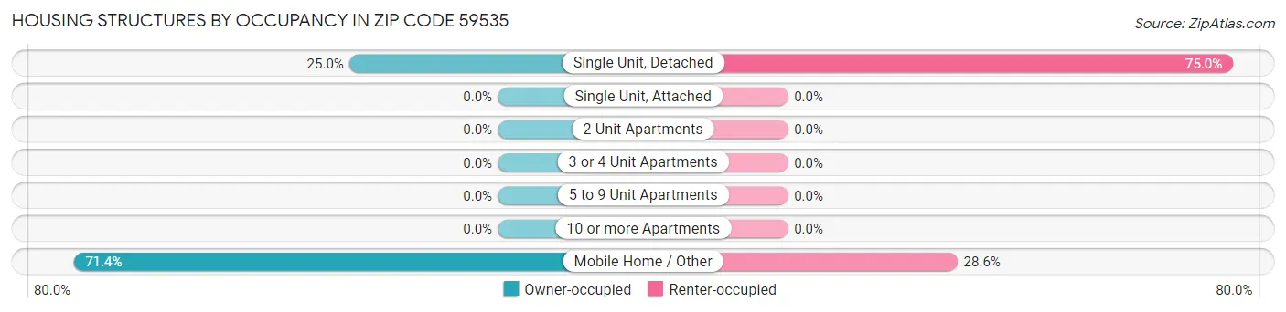 Housing Structures by Occupancy in Zip Code 59535