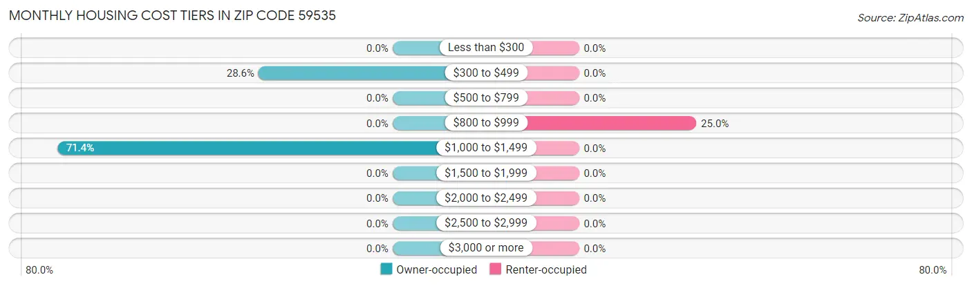 Monthly Housing Cost Tiers in Zip Code 59535