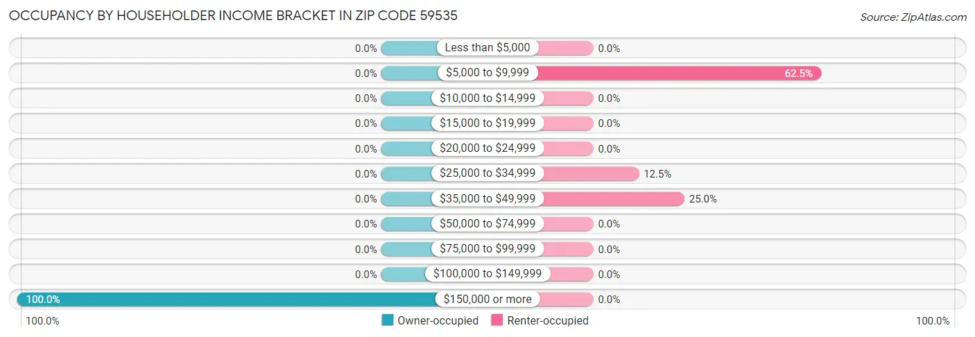 Occupancy by Householder Income Bracket in Zip Code 59535