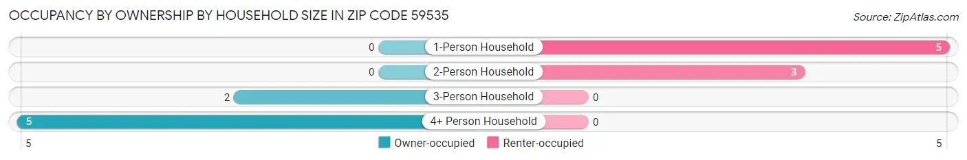 Occupancy by Ownership by Household Size in Zip Code 59535