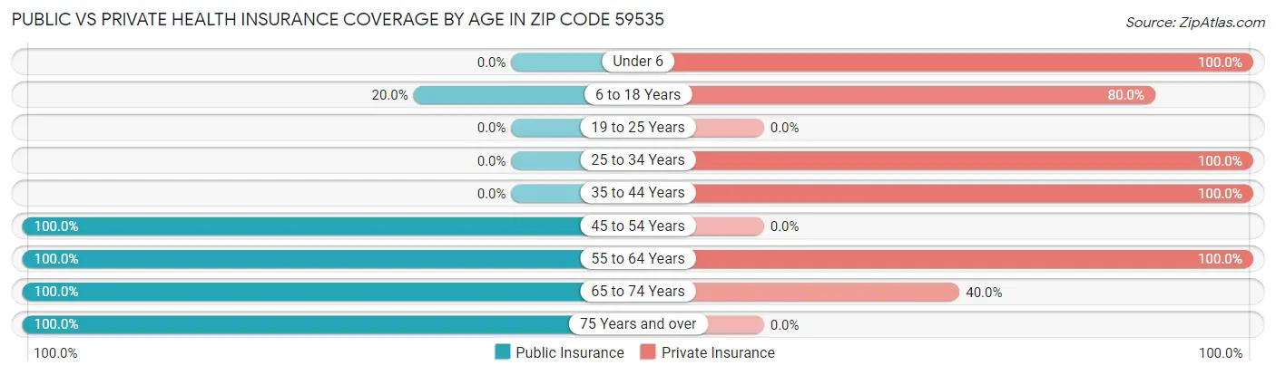 Public vs Private Health Insurance Coverage by Age in Zip Code 59535