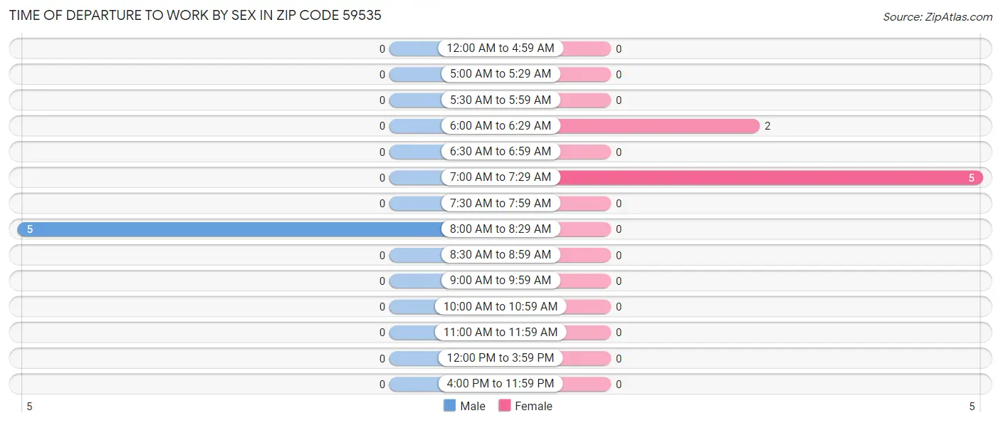 Time of Departure to Work by Sex in Zip Code 59535