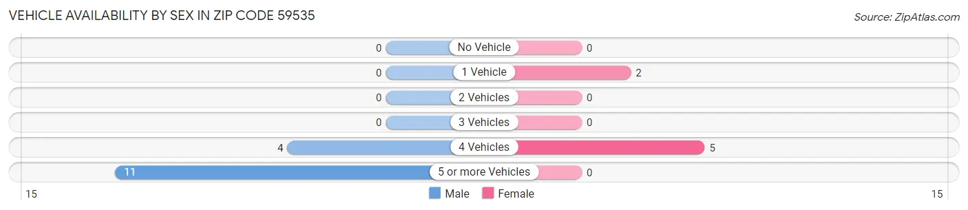 Vehicle Availability by Sex in Zip Code 59535