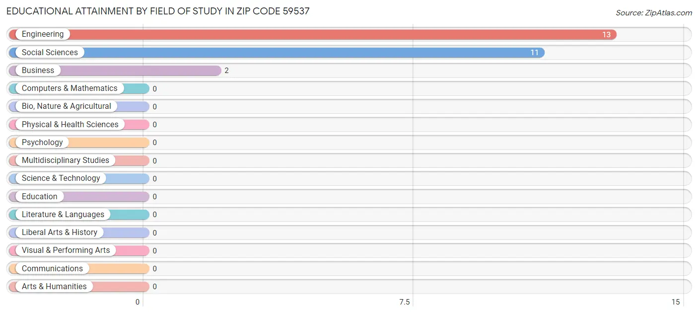 Educational Attainment by Field of Study in Zip Code 59537