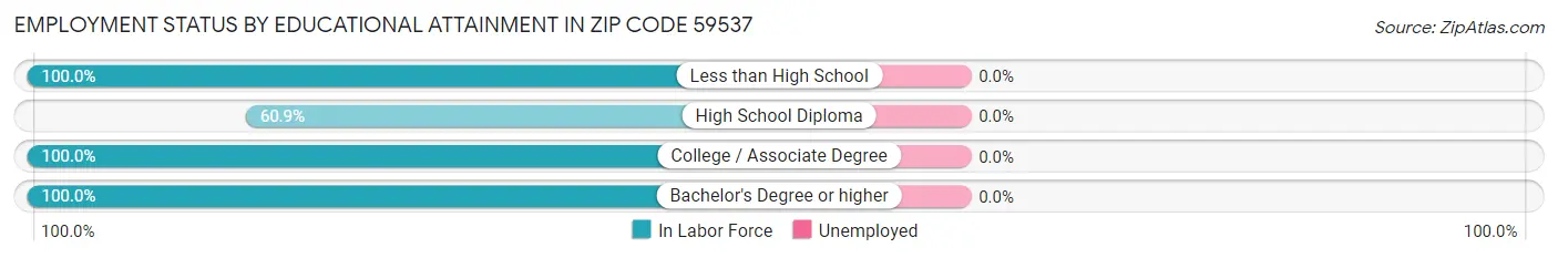 Employment Status by Educational Attainment in Zip Code 59537