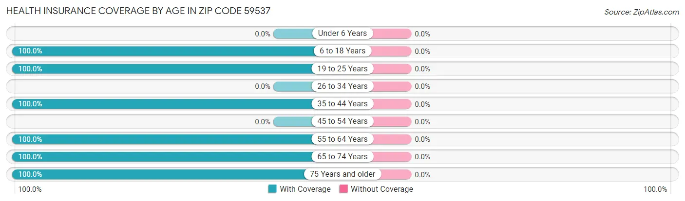 Health Insurance Coverage by Age in Zip Code 59537