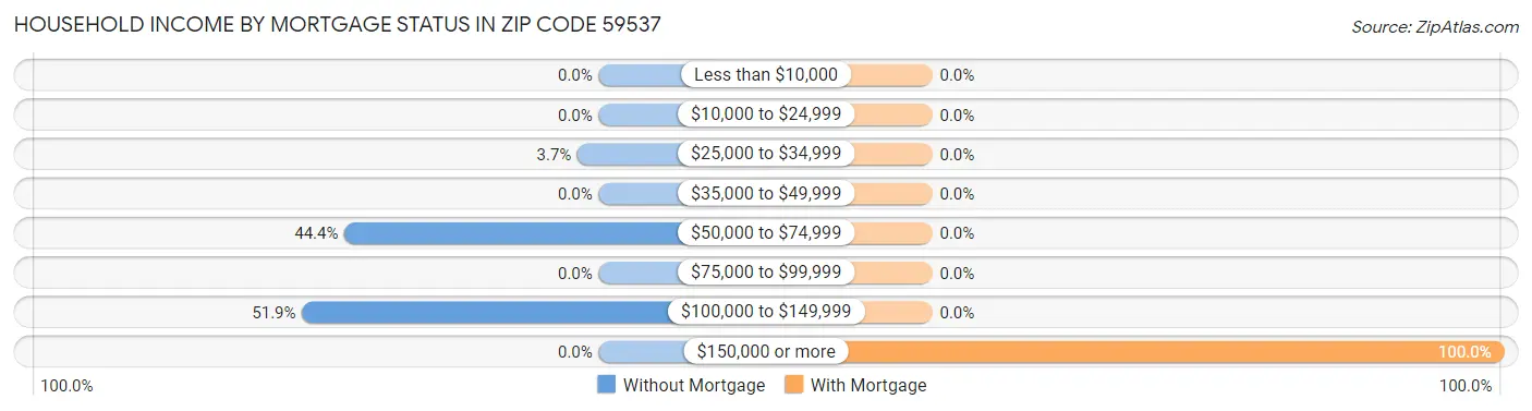 Household Income by Mortgage Status in Zip Code 59537