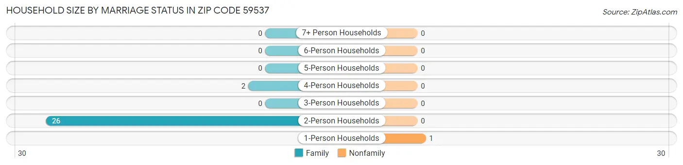 Household Size by Marriage Status in Zip Code 59537