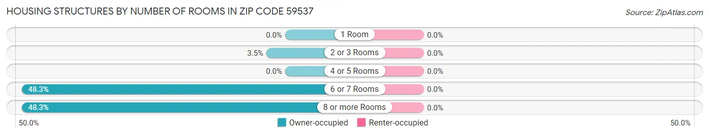 Housing Structures by Number of Rooms in Zip Code 59537