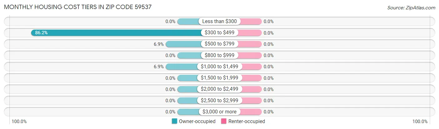 Monthly Housing Cost Tiers in Zip Code 59537