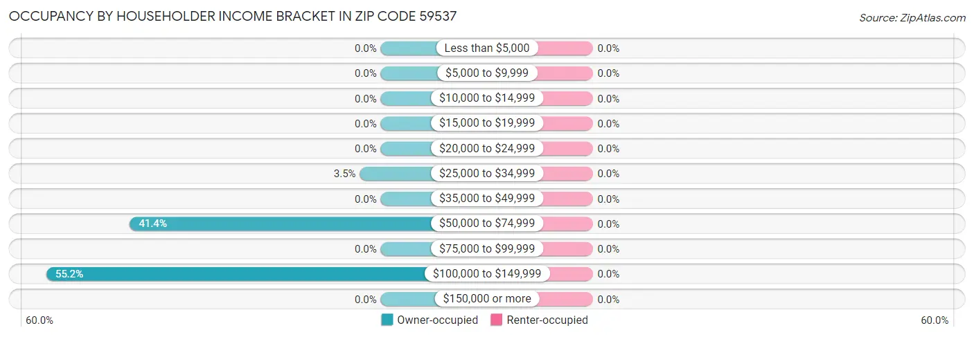Occupancy by Householder Income Bracket in Zip Code 59537