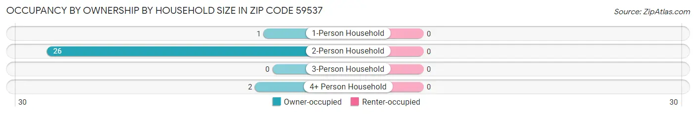 Occupancy by Ownership by Household Size in Zip Code 59537