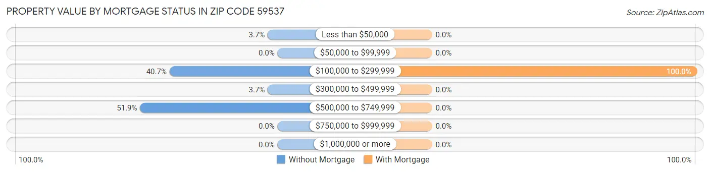 Property Value by Mortgage Status in Zip Code 59537