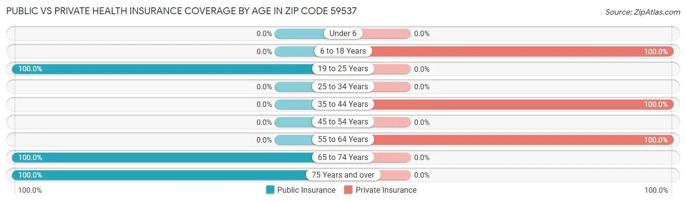 Public vs Private Health Insurance Coverage by Age in Zip Code 59537