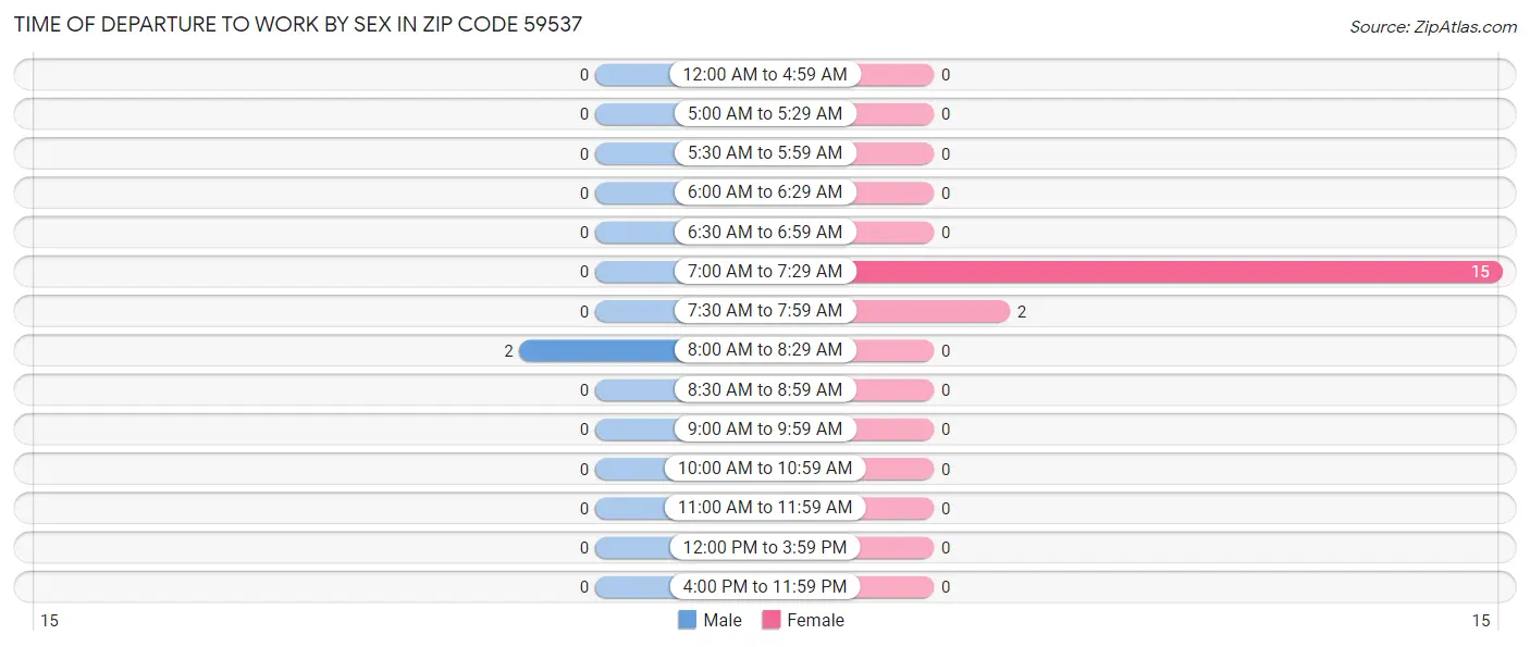 Time of Departure to Work by Sex in Zip Code 59537
