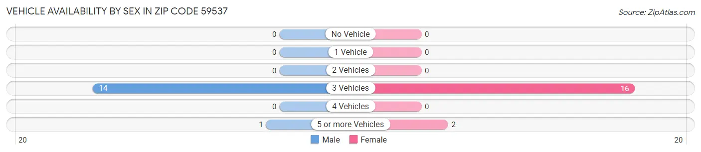 Vehicle Availability by Sex in Zip Code 59537