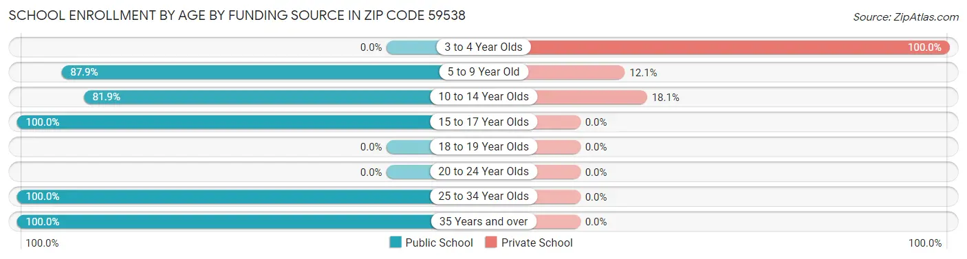 School Enrollment by Age by Funding Source in Zip Code 59538