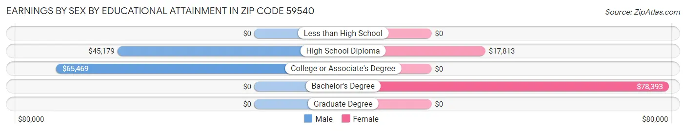 Earnings by Sex by Educational Attainment in Zip Code 59540