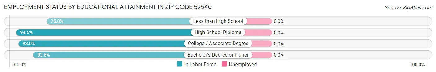 Employment Status by Educational Attainment in Zip Code 59540