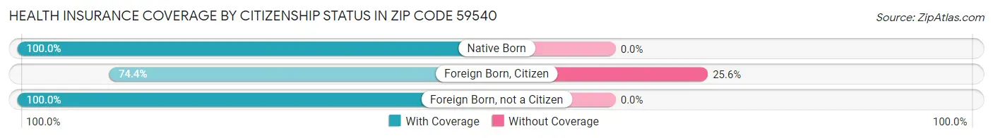 Health Insurance Coverage by Citizenship Status in Zip Code 59540