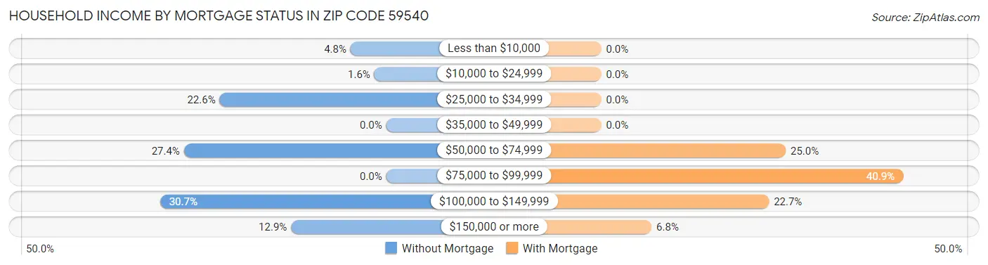 Household Income by Mortgage Status in Zip Code 59540
