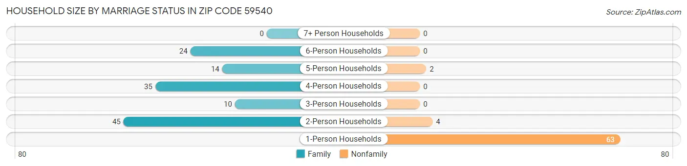 Household Size by Marriage Status in Zip Code 59540
