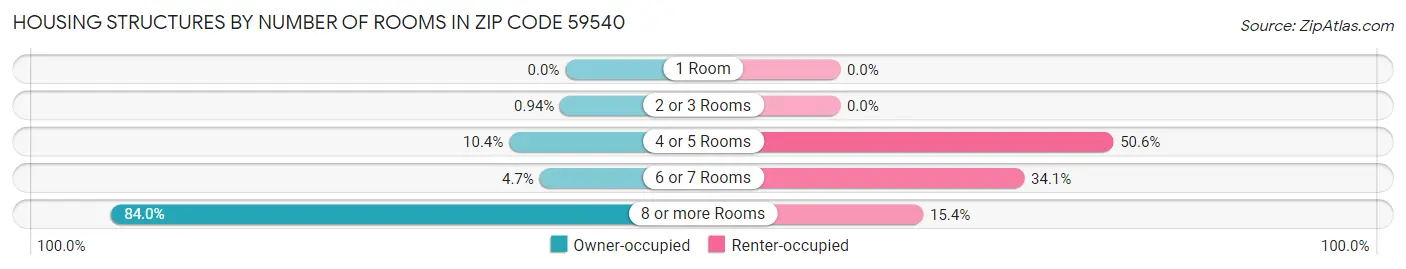 Housing Structures by Number of Rooms in Zip Code 59540