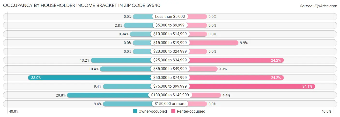 Occupancy by Householder Income Bracket in Zip Code 59540