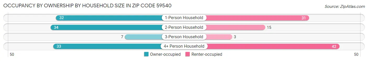 Occupancy by Ownership by Household Size in Zip Code 59540
