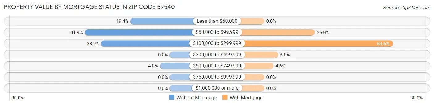 Property Value by Mortgage Status in Zip Code 59540