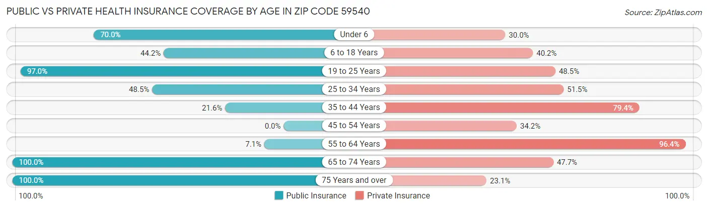 Public vs Private Health Insurance Coverage by Age in Zip Code 59540