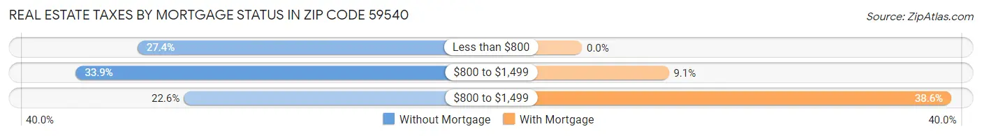 Real Estate Taxes by Mortgage Status in Zip Code 59540