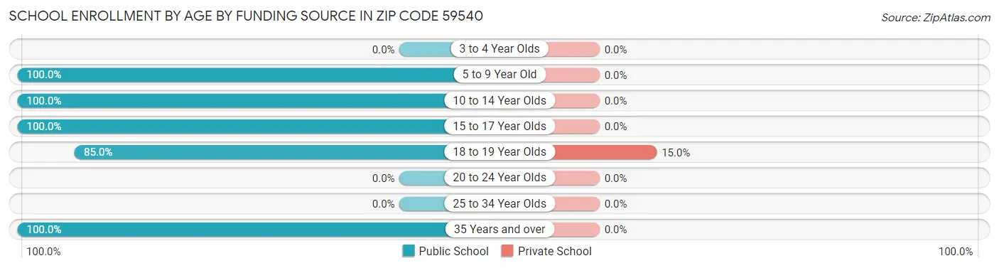School Enrollment by Age by Funding Source in Zip Code 59540