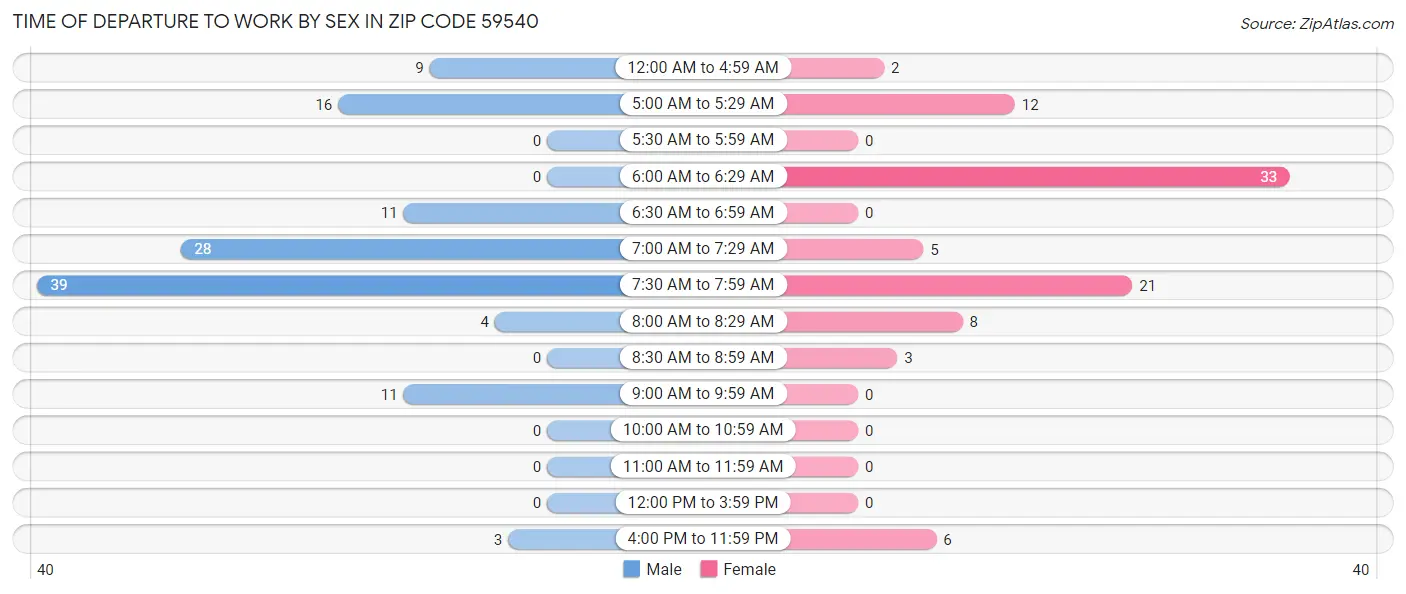 Time of Departure to Work by Sex in Zip Code 59540