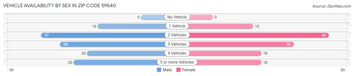 Vehicle Availability by Sex in Zip Code 59540