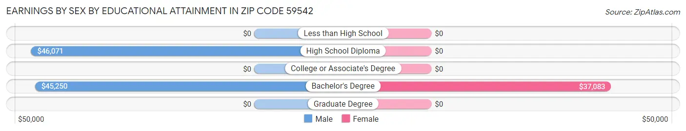 Earnings by Sex by Educational Attainment in Zip Code 59542