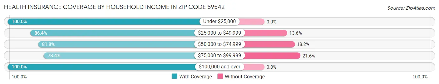 Health Insurance Coverage by Household Income in Zip Code 59542