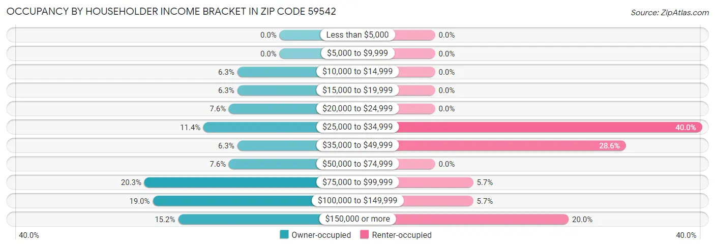 Occupancy by Householder Income Bracket in Zip Code 59542
