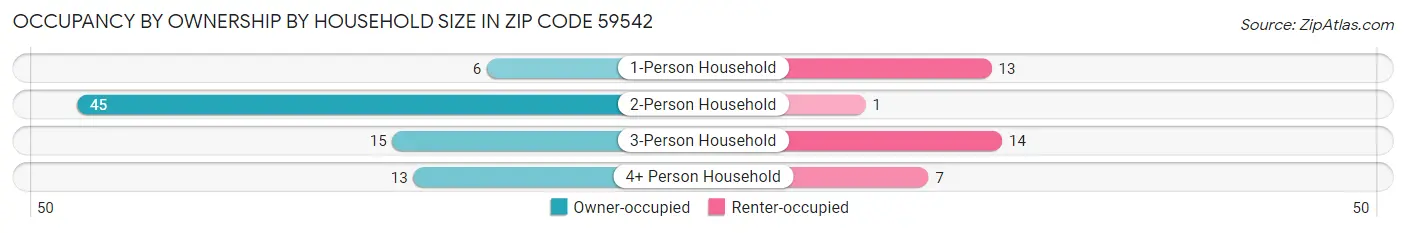 Occupancy by Ownership by Household Size in Zip Code 59542